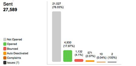 Reporting, Click Through Rates, Email Open Rates