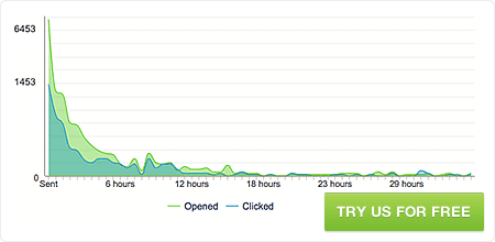 Live reporting, Time to open graph