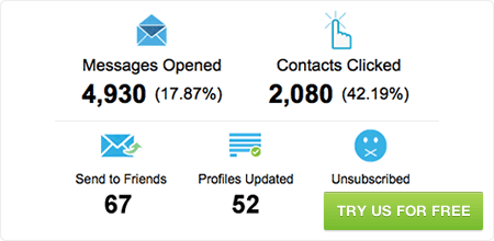 Email Reports, SMS Reports, Social reporting