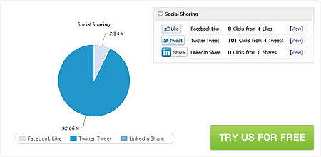 Social Media Clicks, Facebook Shares, Twitter Shares, LinkedIn Likes and Shares